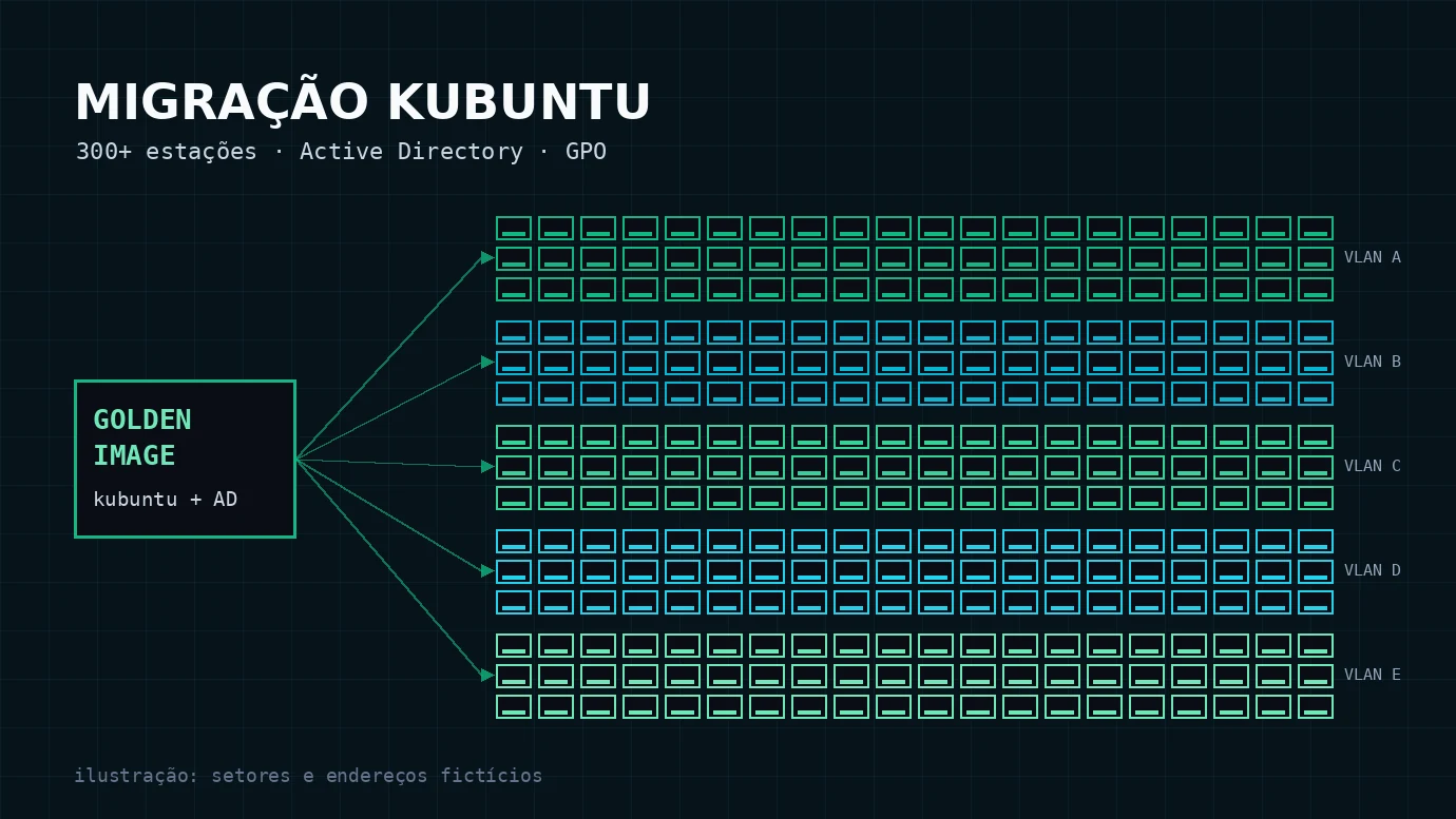 Ilustração: uma imagem de referência replicada para estações agrupadas por setor (VLAN)